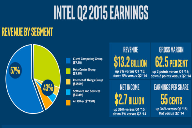 Intel da a conocer sus ingresos del 1Q de 2015
