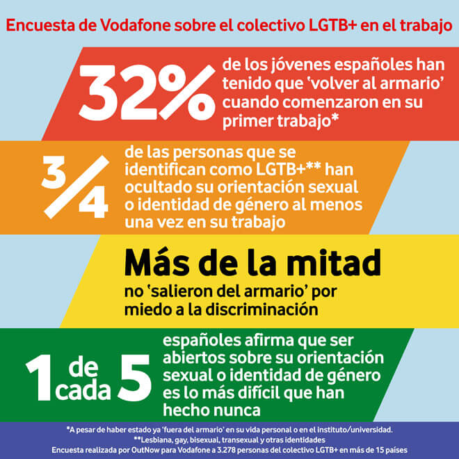 Discriminación LGBT en España