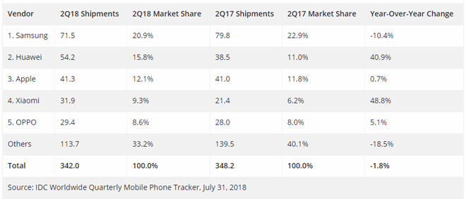 Foto de mercado móvil tercer trimestre 