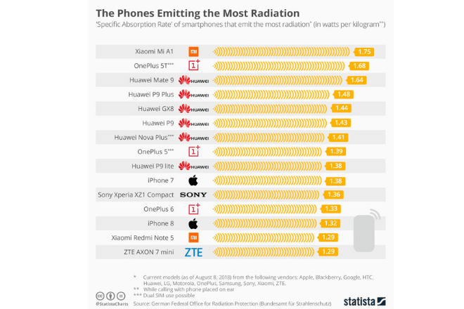 15 móviles con mayor radiación