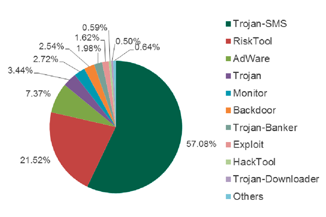 Tipos de malware usados en ataques entre agosto de 2013 y julio de 2014.  Fuente: Kaspersky Security Network