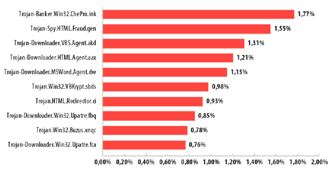 Programas maliciosos más populares entre los propagados por correo en el primer trimestre de 2015. (Fuente: Kaspersky Lab)