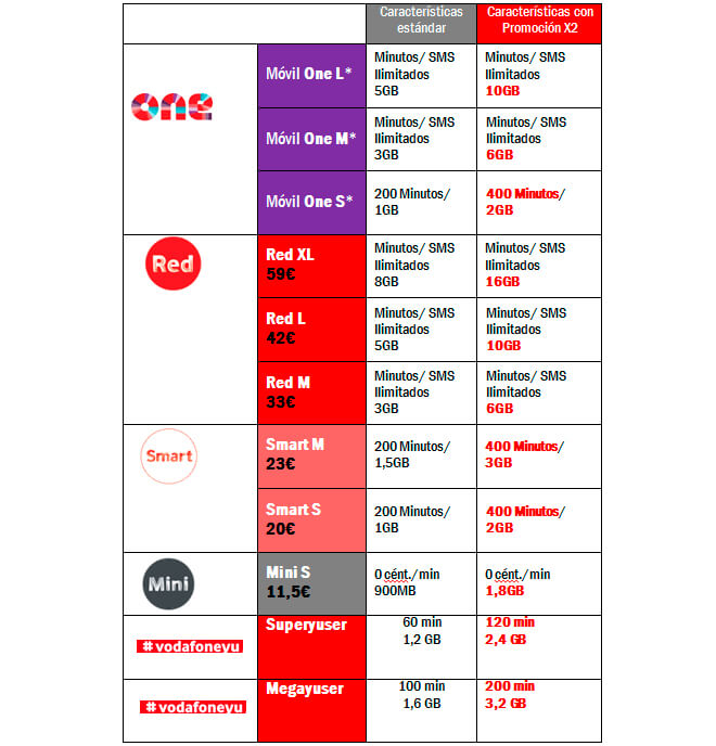 * El precio de Vodafone One depende de la velocidad de Fibra contratada (Fuente: Vodafone España)