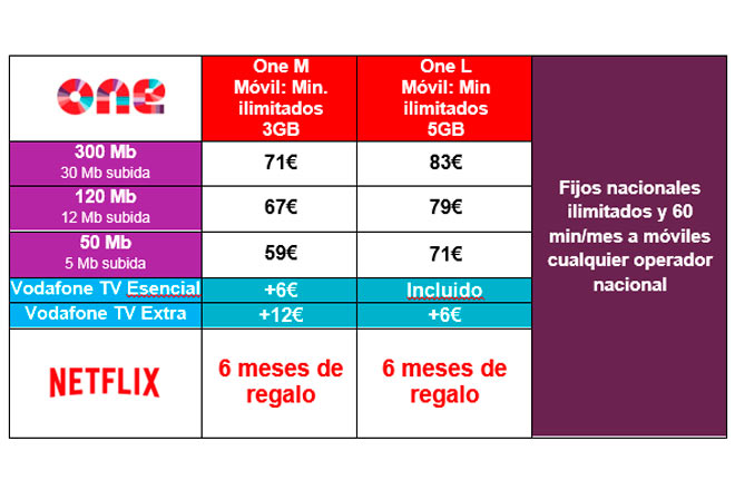 Precios paquetes y tarifas compatibles con Netflix. (Fuente: Vodafone)