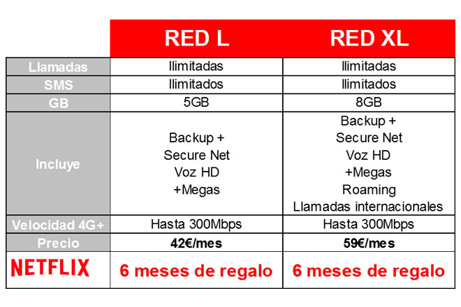 Precios paquetes y tarifas compatibles con Netflix. (Fuente: Vodafone)