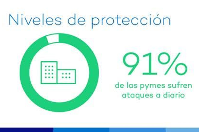 91% de las pymes españolas están bajo ataque en este momento ¿Averigua por qué?
