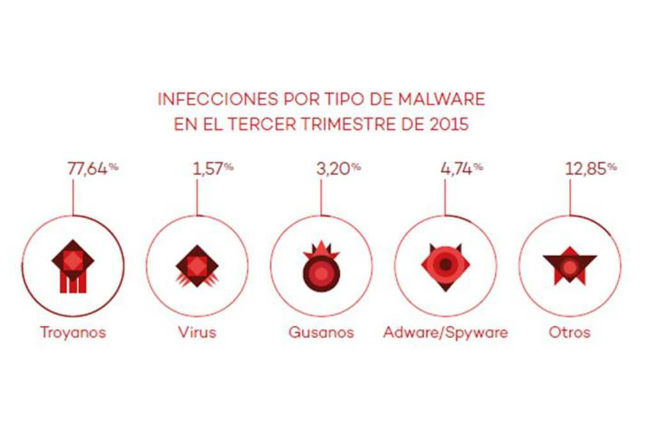 infecciones malware
