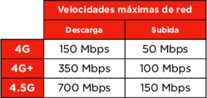 Velocidades máximas de Red Vodafone