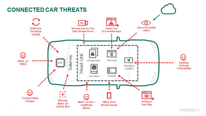 Kaspersky Lab y AVL Software and FunctionsGmbH presentan el prototipo de la solución de seguridad para coches conectados