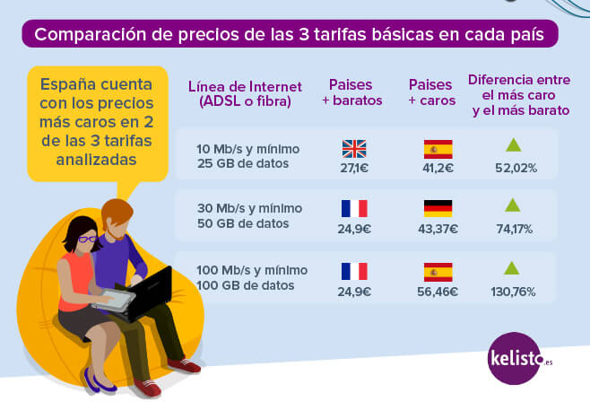 españoles son los consumidores que más pagan por Internet