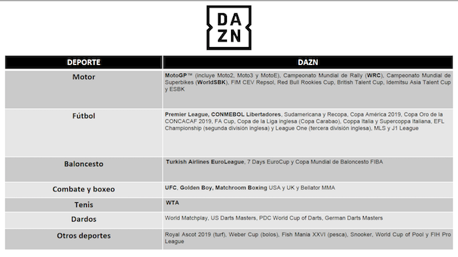 Tabla con el catálogo de competiciones de DAZN en España